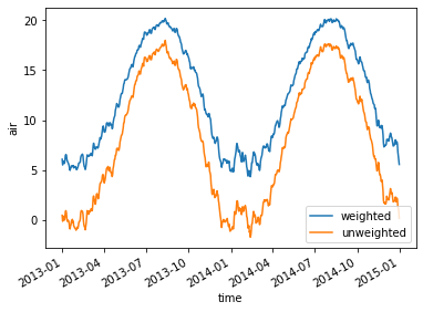 Compare weighted and unweighted mean temperature