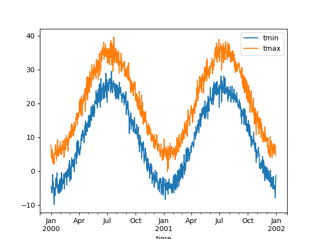 ../_images/examples_tmin_tmax_plot.png
