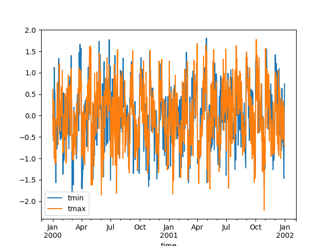 ../_images/examples_standardized_anomalies_plot.png