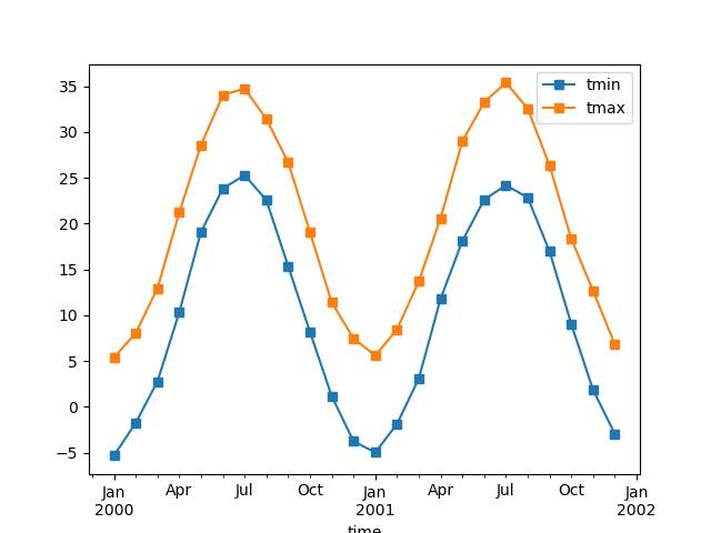 ../_images/examples_tmin_tmax_plot_mean.png