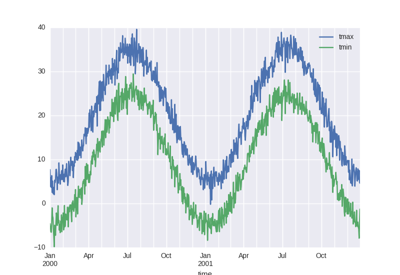 ../_images/examples_tmin_tmax_plot.png