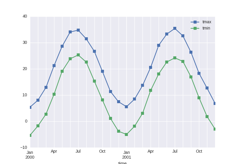 ../_images/examples_tmin_tmax_plot_mean.png