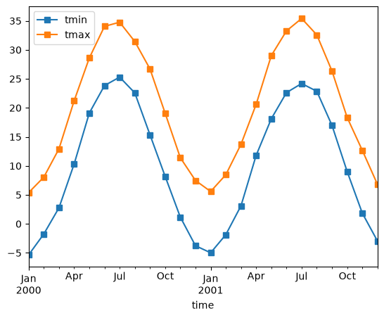 ../_images/examples_weather-data_15_1.png